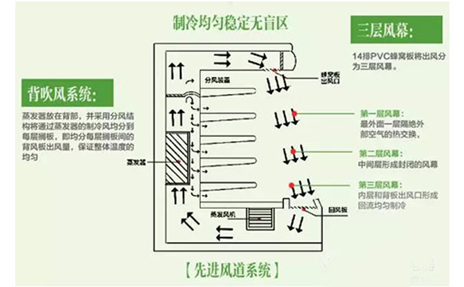 風幕柜系統
